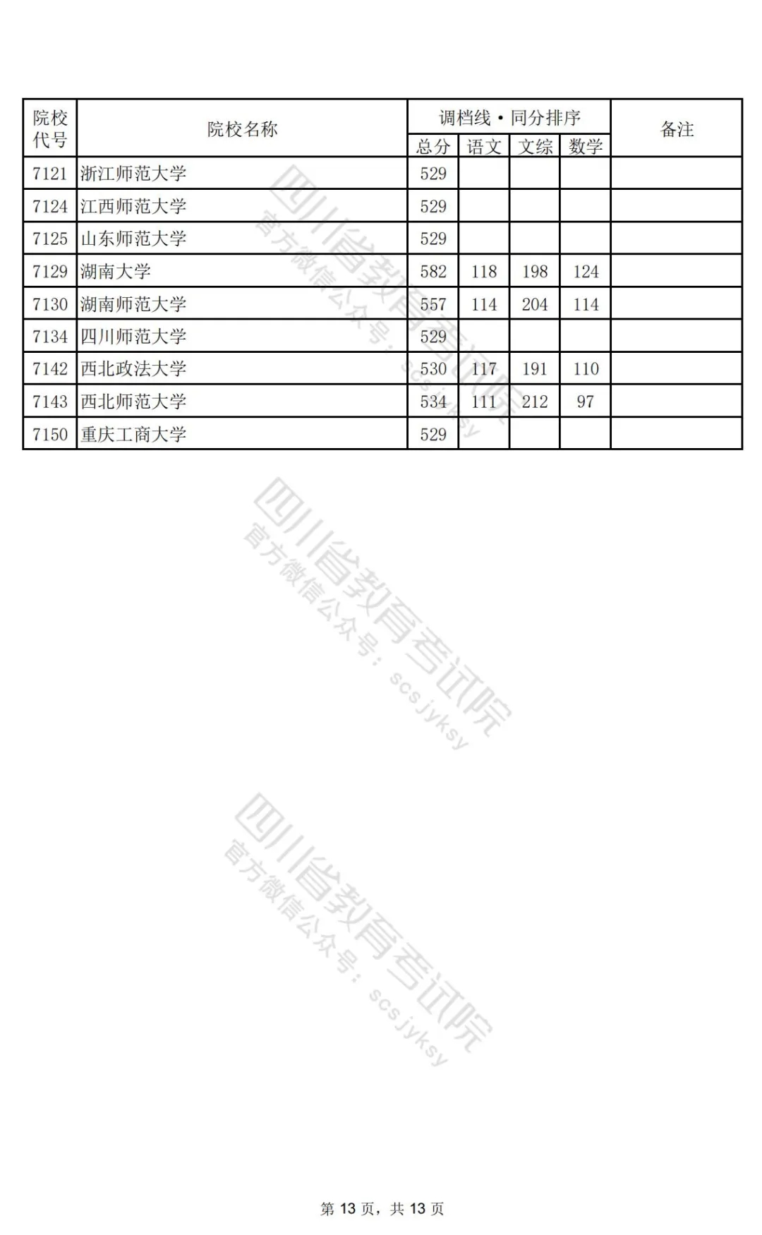 四川2024高考本科一批调档线公布：清华文646、理696，北大文639、理698