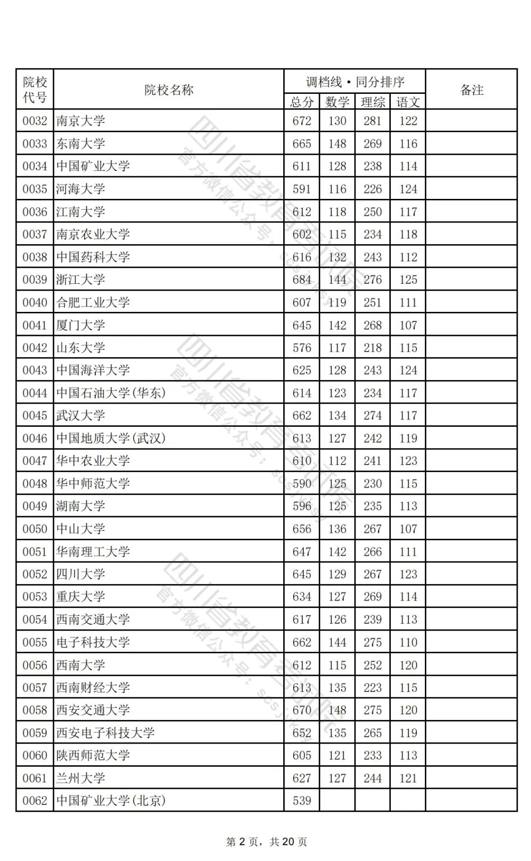 四川2024高考本科一批调档线公布：清华文646、理696，北大文639、理698