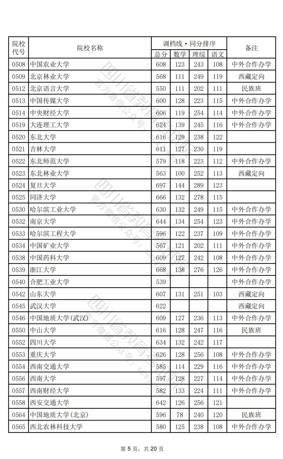 四川2024高考本科一批调档线公布：清华文646、理696，北大文639、理698