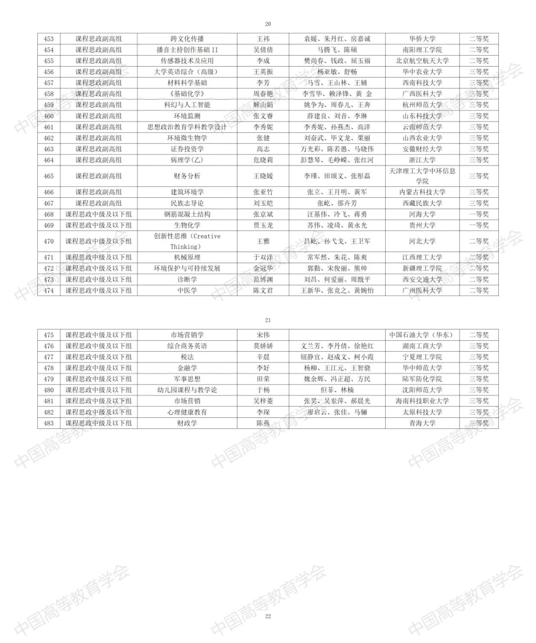 第四届全国高校教师教学创新大赛获奖教师（团队）名单正式公布