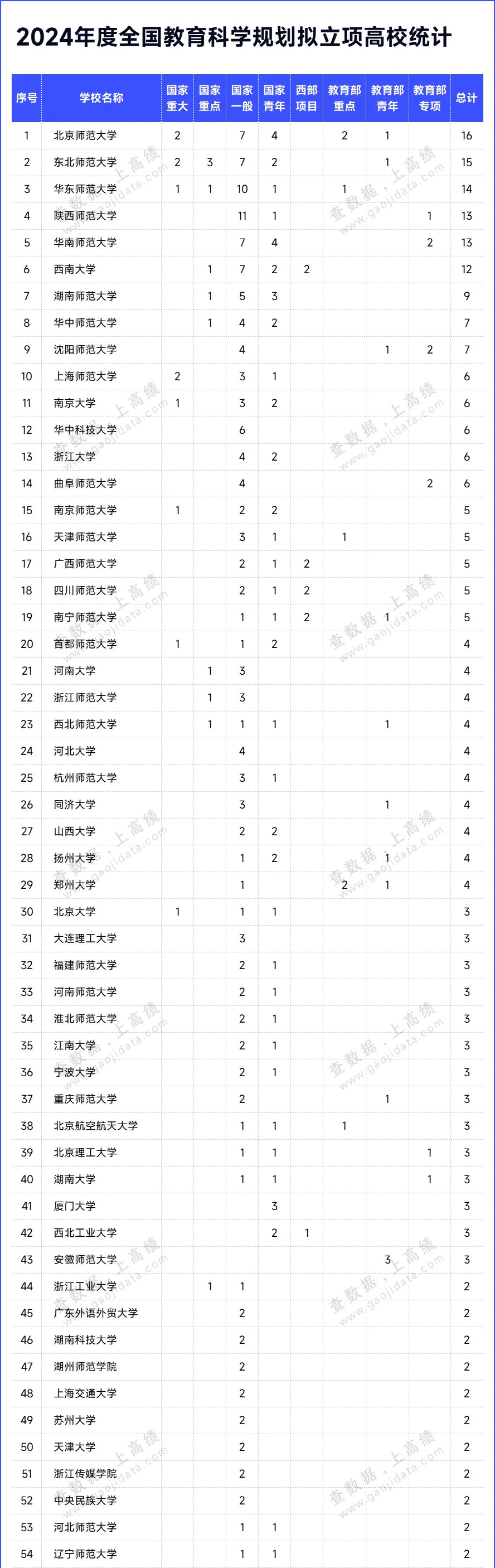 178所高校获立项资助！全国教育科学规划2024年度课题拟立项名单公示