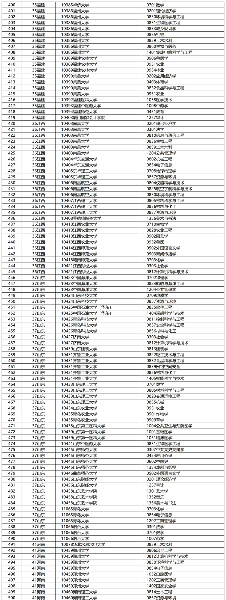 国务院学位办公示2024年学位授权审核结果