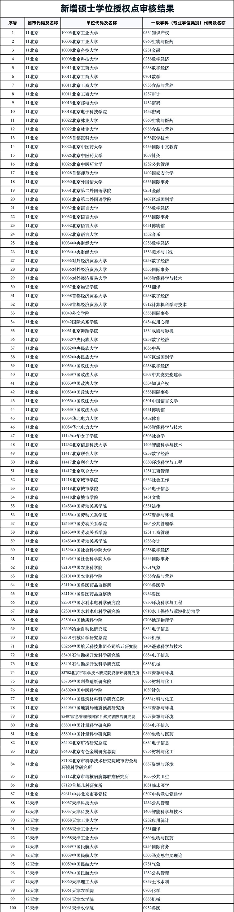 国务院学位办公示2024年学位授权审核结果