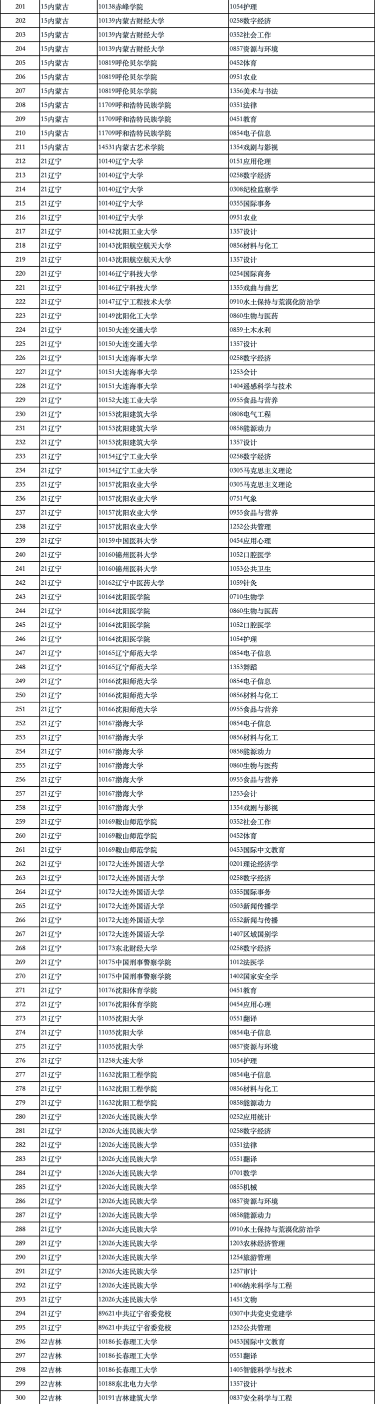 国务院学位办公示2024年学位授权审核结果