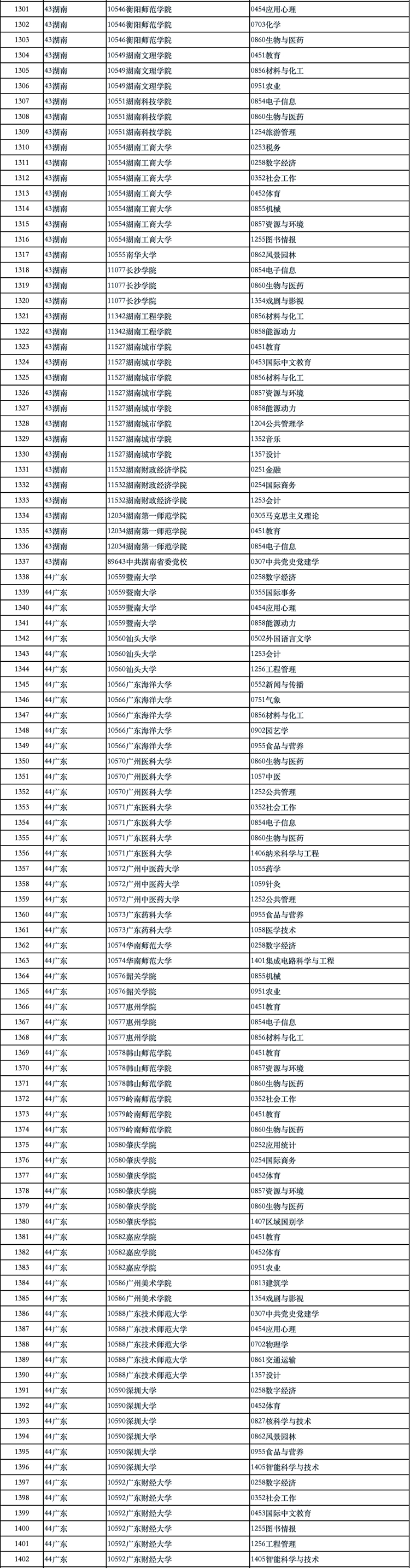 国务院学位办公示2024年学位授权审核结果