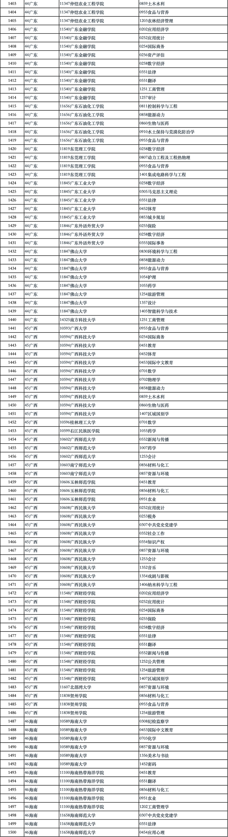 国务院学位办公示2024年学位授权审核结果