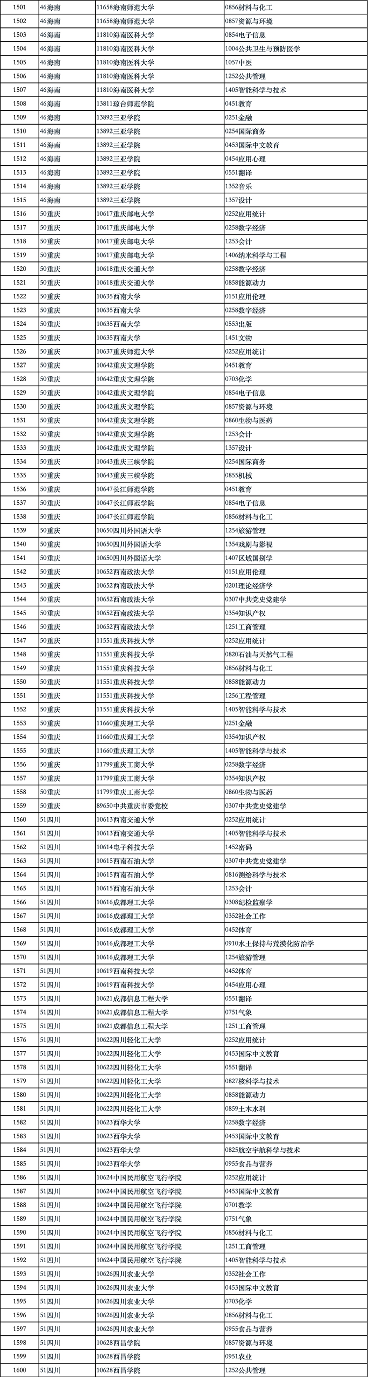 国务院学位办公示2024年学位授权审核结果