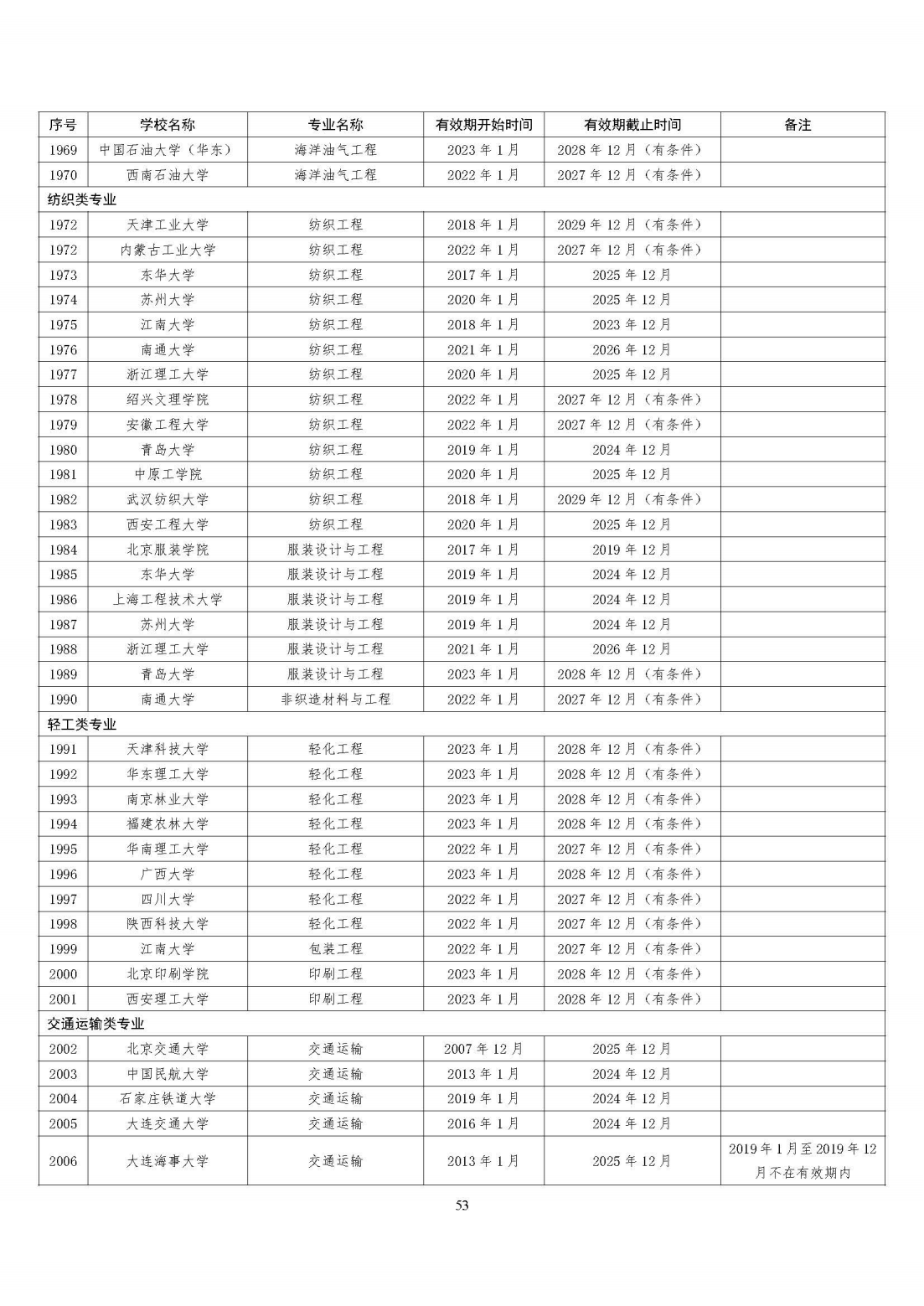 全国321所高校2395个专业通过工程教育专业认证（截至2023年底）