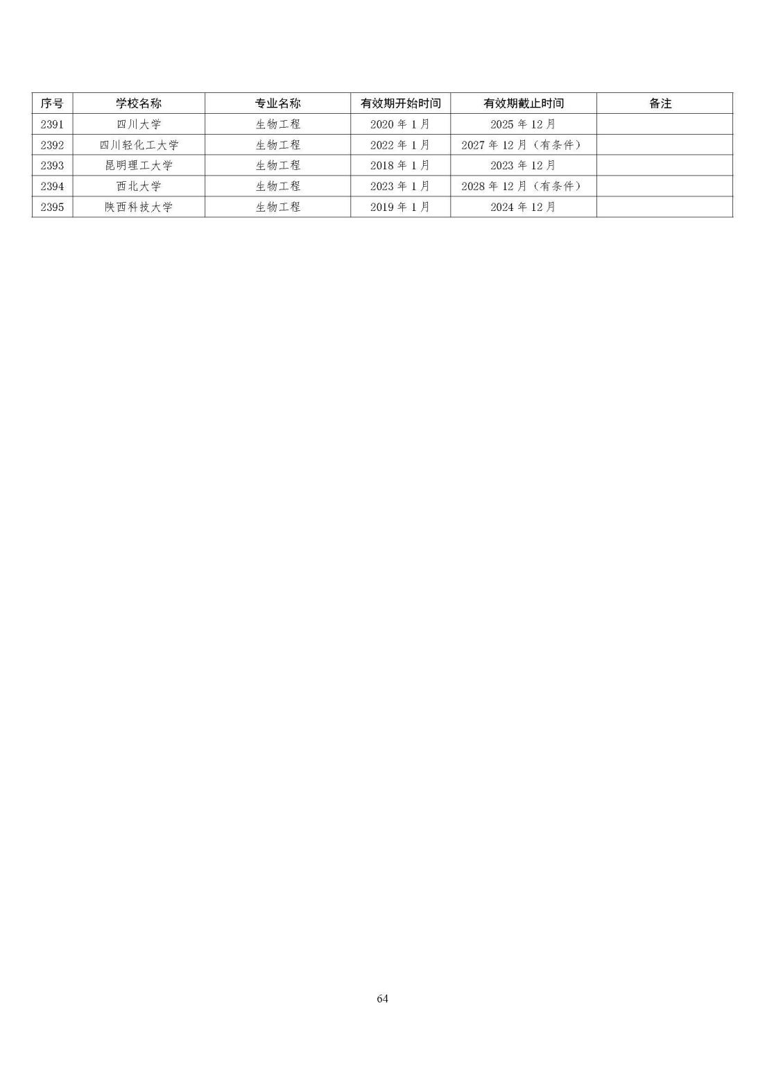 全国321所高校2395个专业通过工程教育专业认证（截至2023年底）