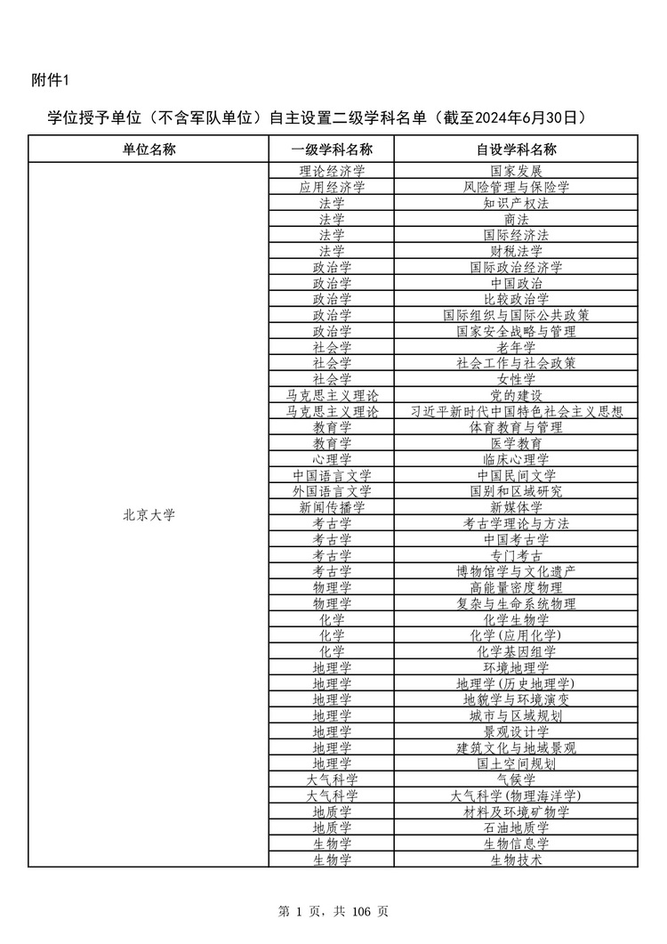 教育部公布学位授予单位自主设置二级学科和交叉学科名单