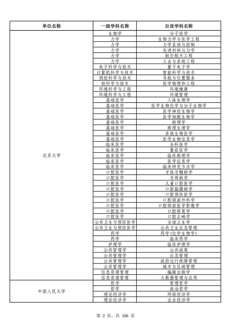 教育部公布学位授予单位自主设置二级学科和交叉学科名单