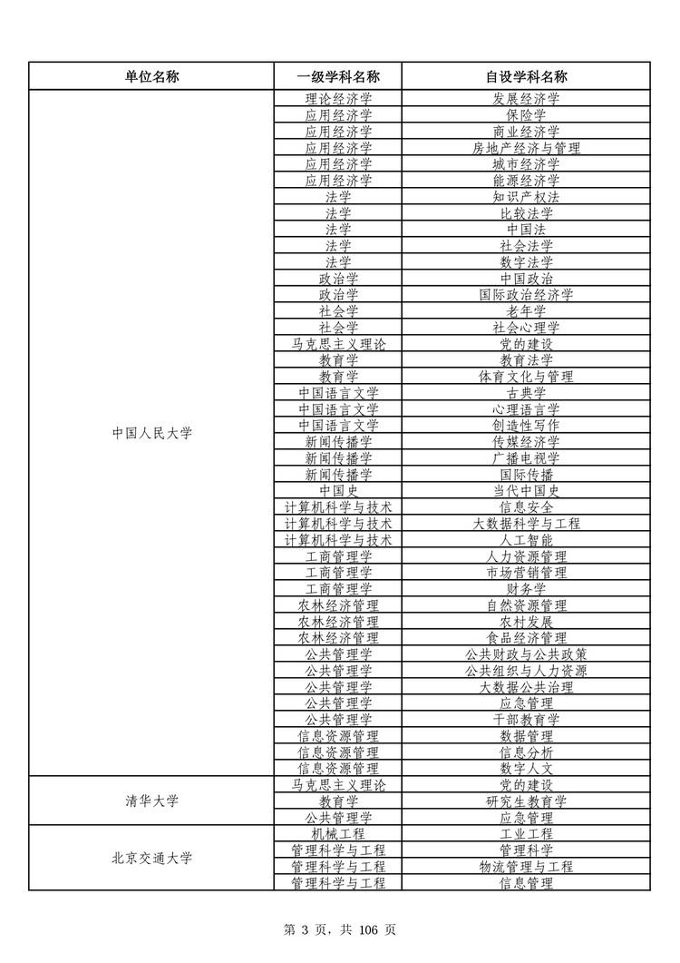 教育部公布学位授予单位自主设置二级学科和交叉学科名单