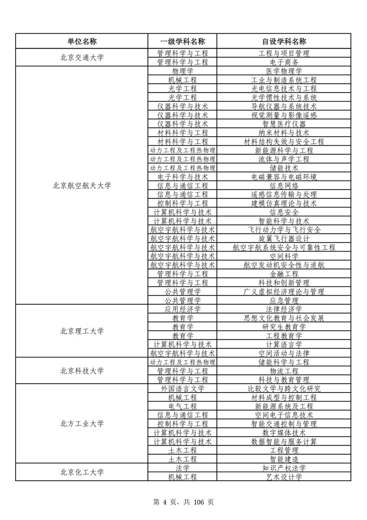 教育部公布学位授予单位自主设置二级学科和交叉学科名单