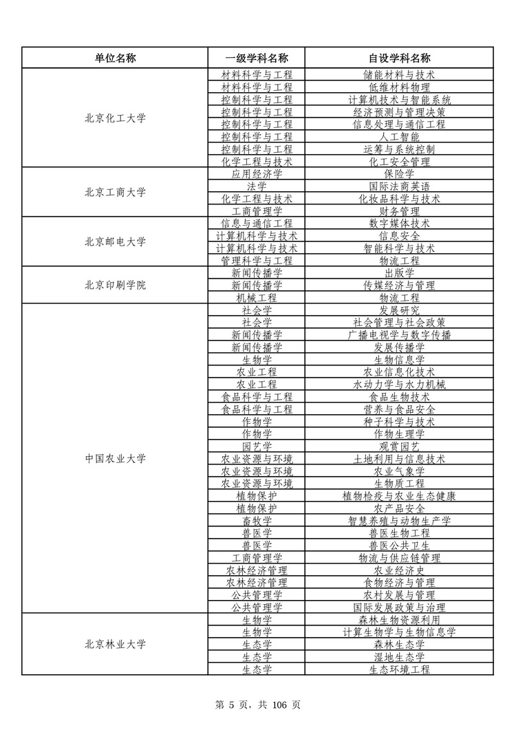 教育部公布学位授予单位自主设置二级学科和交叉学科名单