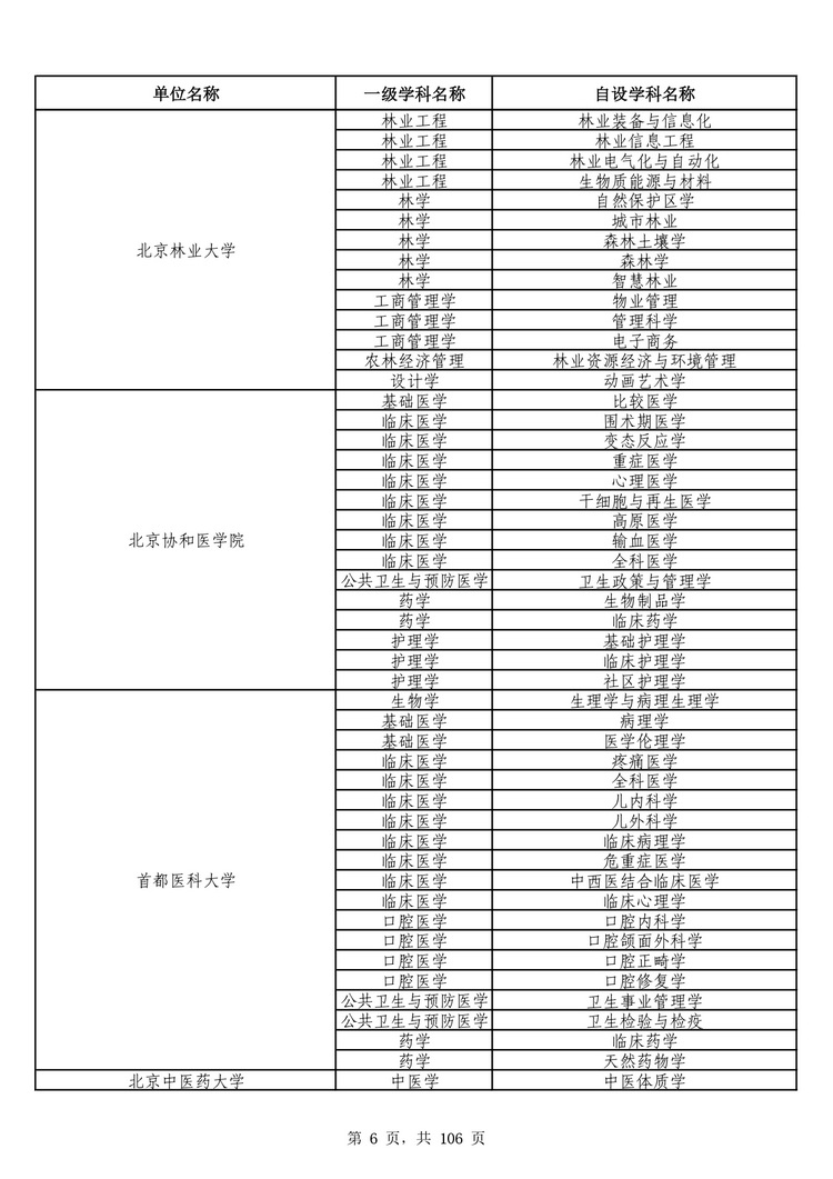 教育部公布学位授予单位自主设置二级学科和交叉学科名单