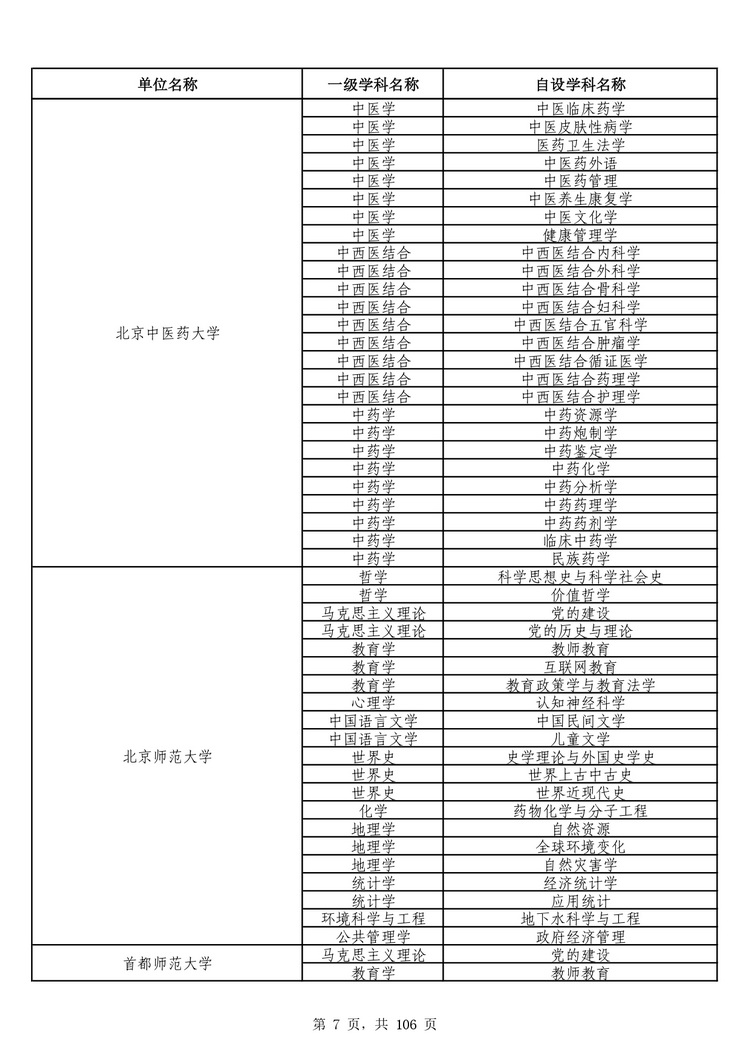 教育部公布学位授予单位自主设置二级学科和交叉学科名单