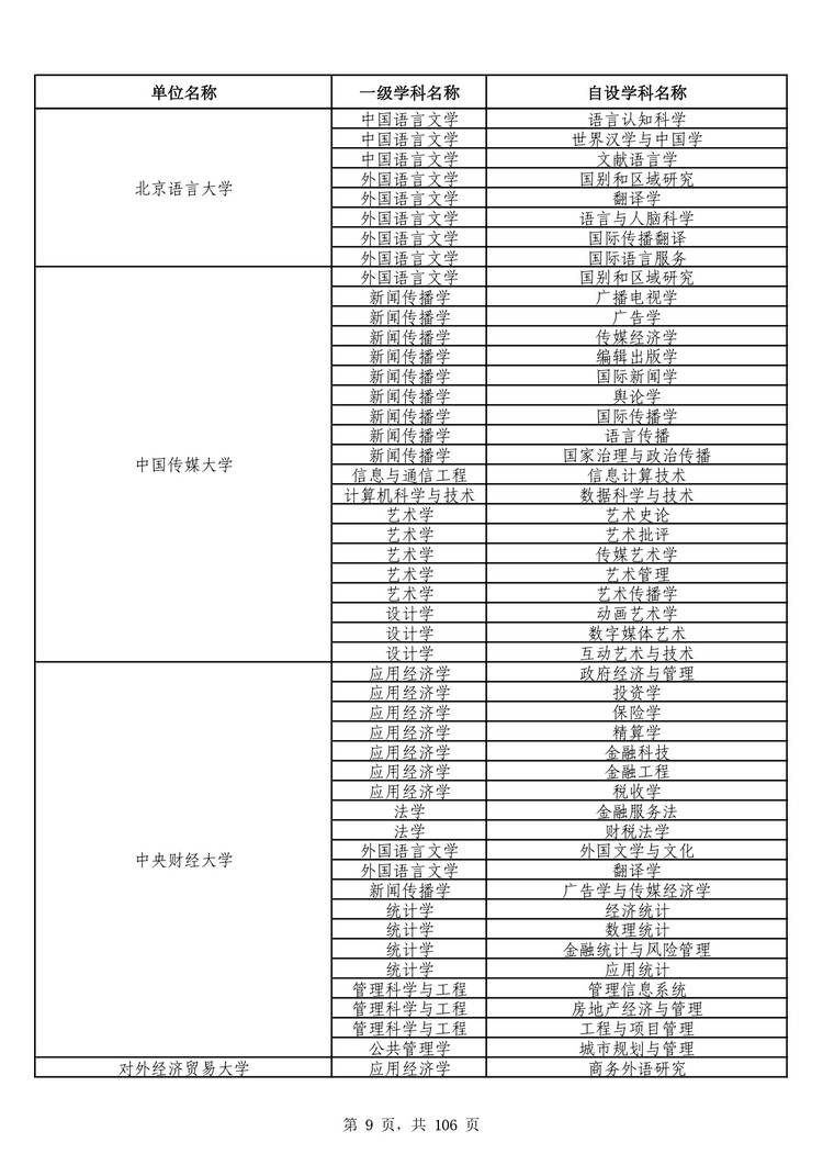 教育部公布学位授予单位自主设置二级学科和交叉学科名单