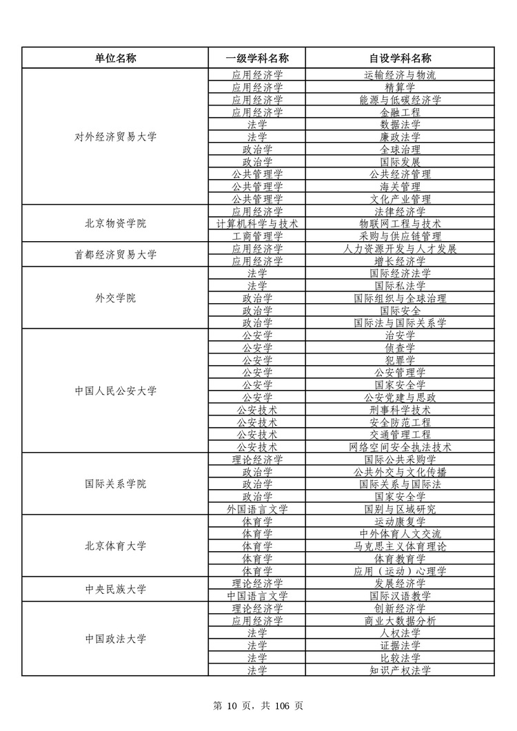 教育部公布学位授予单位自主设置二级学科和交叉学科名单