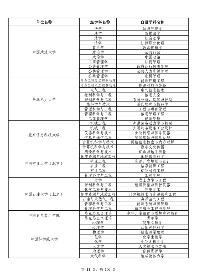 教育部公布学位授予单位自主设置二级学科和交叉学科名单