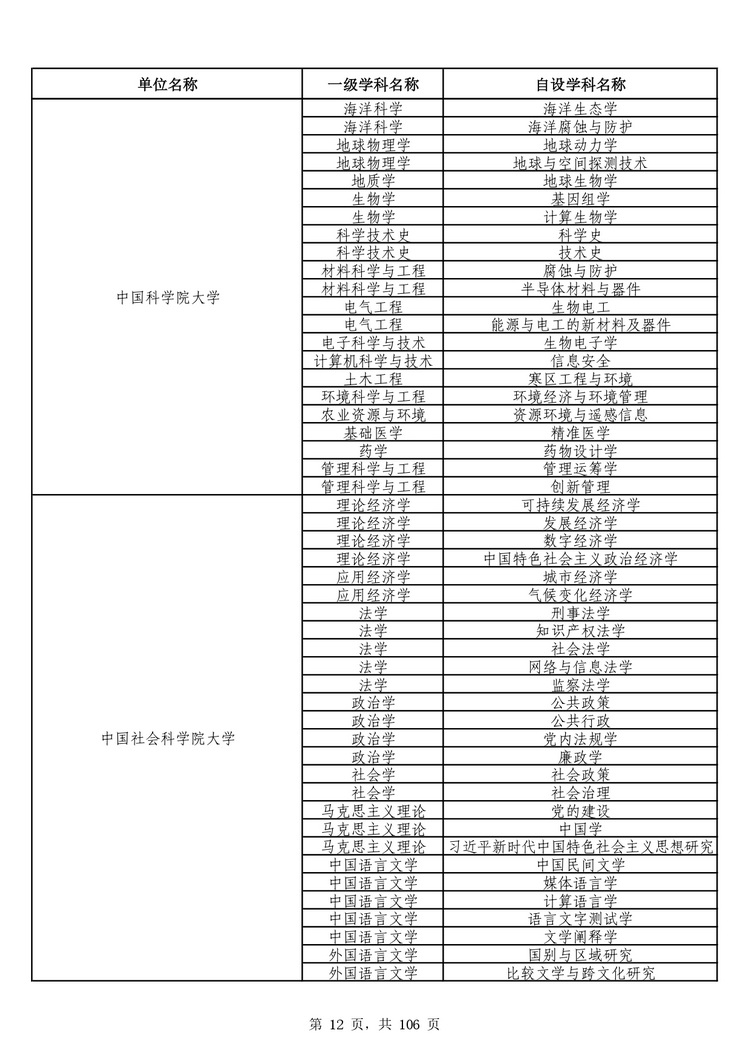 教育部公布学位授予单位自主设置二级学科和交叉学科名单