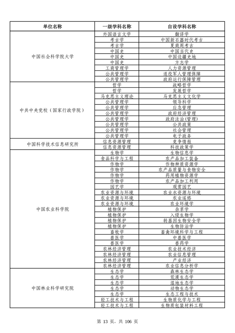 教育部公布学位授予单位自主设置二级学科和交叉学科名单