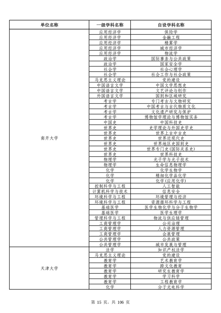 教育部公布学位授予单位自主设置二级学科和交叉学科名单