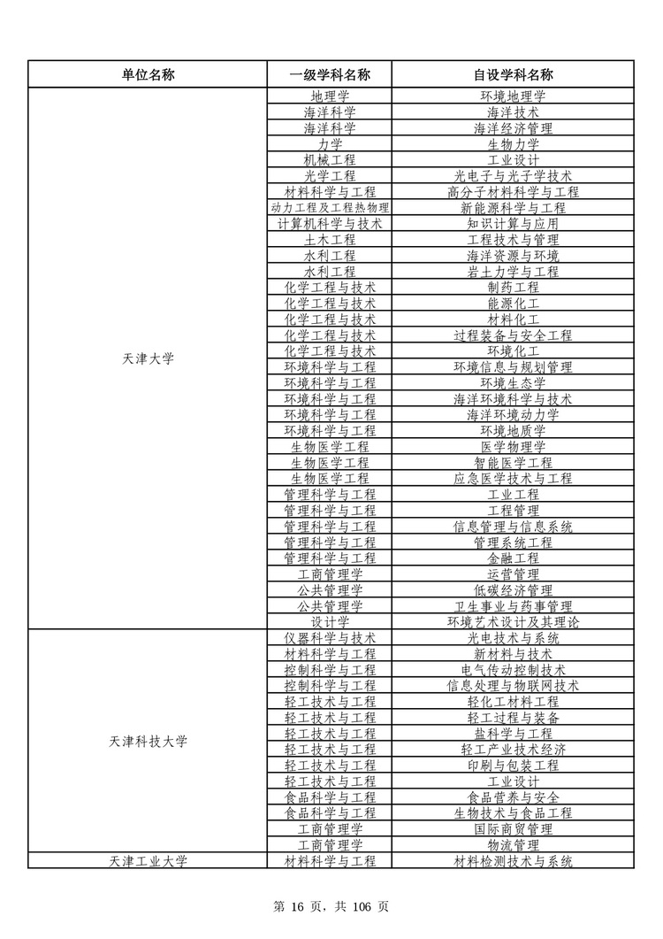 教育部公布学位授予单位自主设置二级学科和交叉学科名单