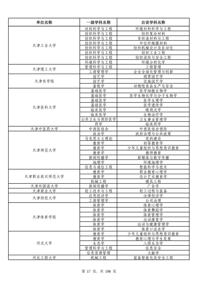 教育部公布学位授予单位自主设置二级学科和交叉学科名单