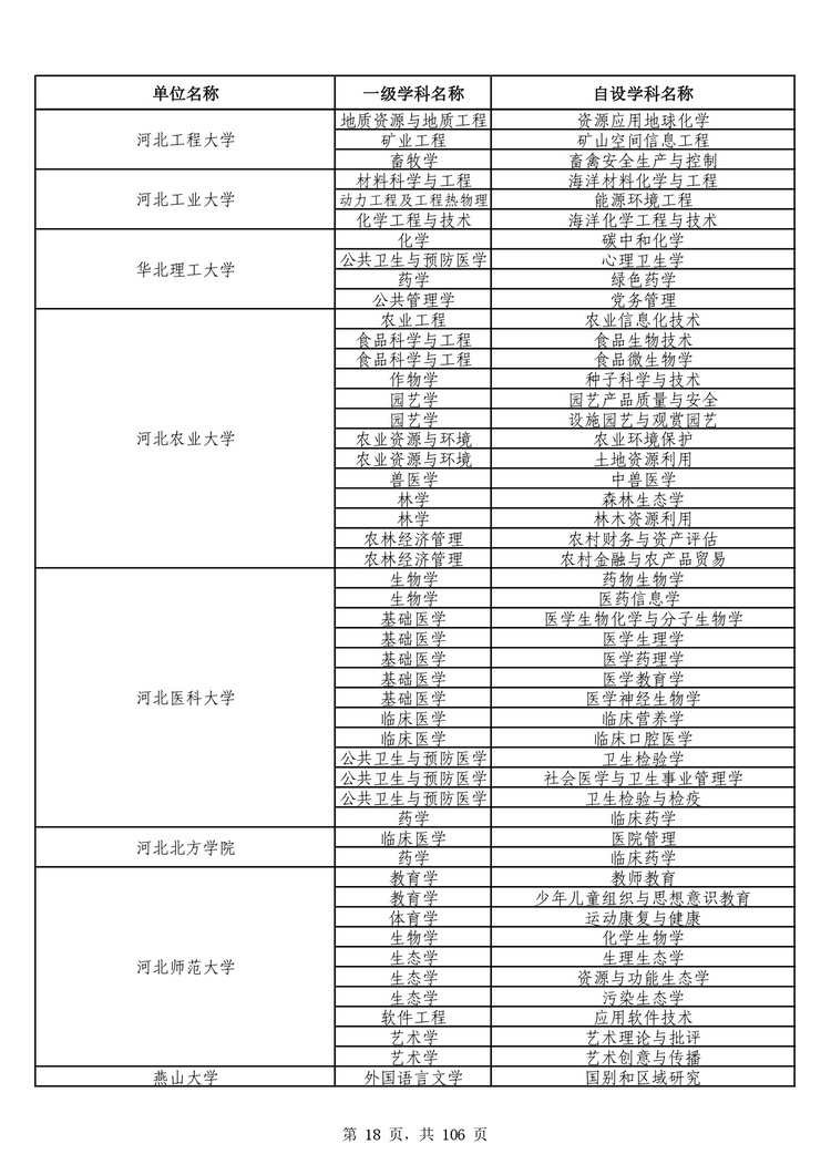 教育部公布学位授予单位自主设置二级学科和交叉学科名单