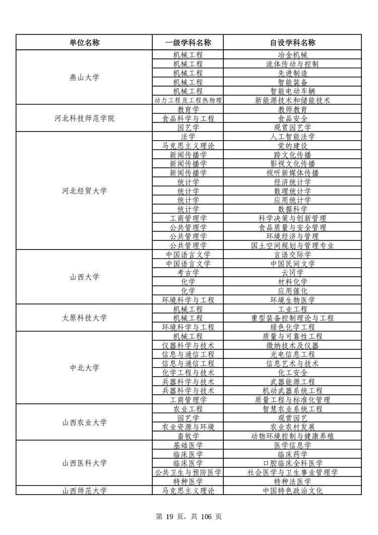 教育部公布学位授予单位自主设置二级学科和交叉学科名单