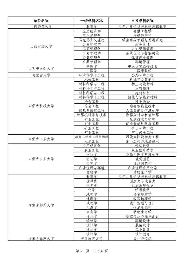 教育部公布学位授予单位自主设置二级学科和交叉学科名单