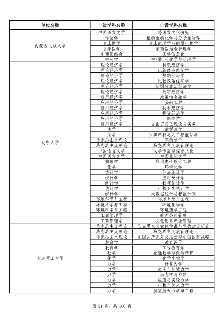 教育部公布学位授予单位自主设置二级学科和交叉学科名单