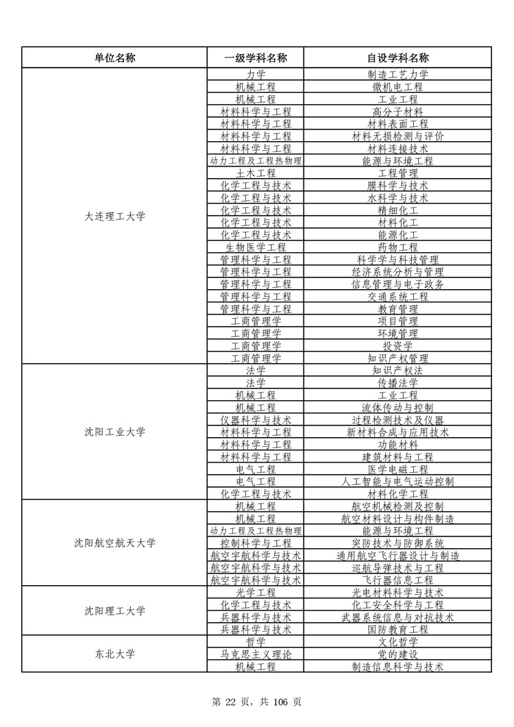 教育部公布学位授予单位自主设置二级学科和交叉学科名单