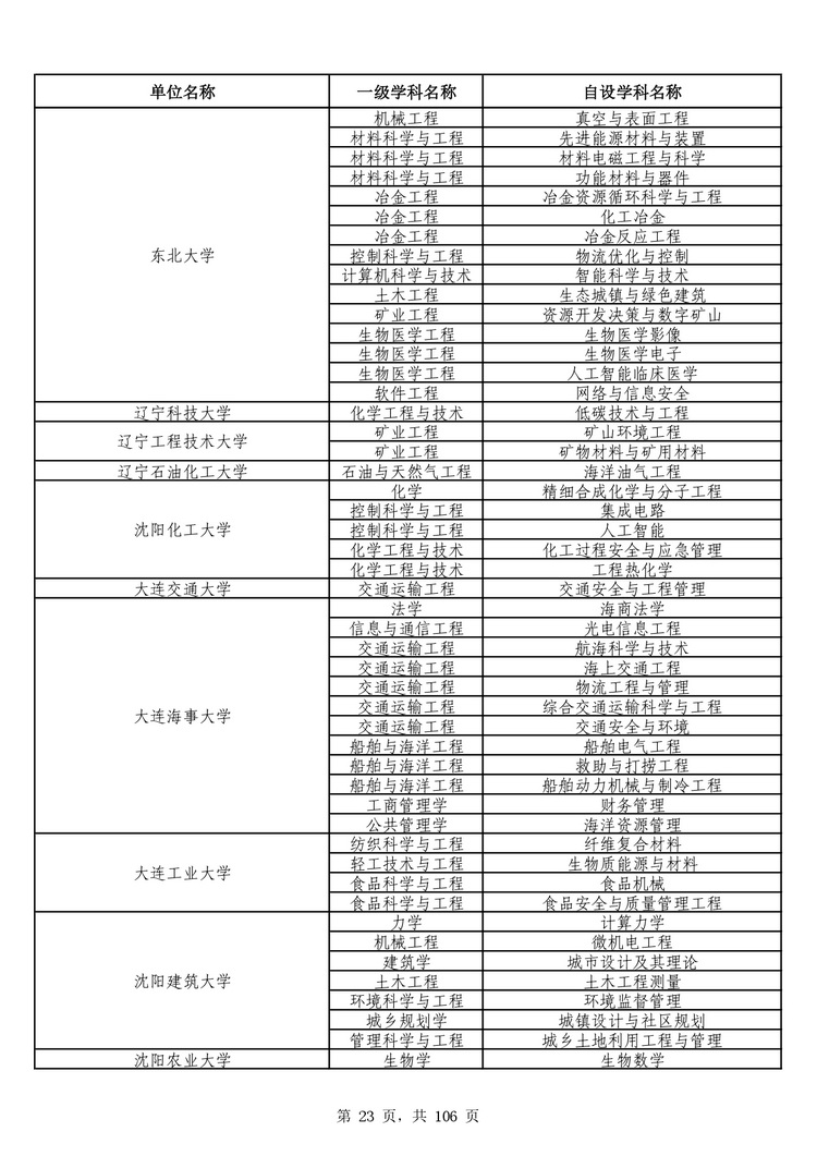 教育部公布学位授予单位自主设置二级学科和交叉学科名单