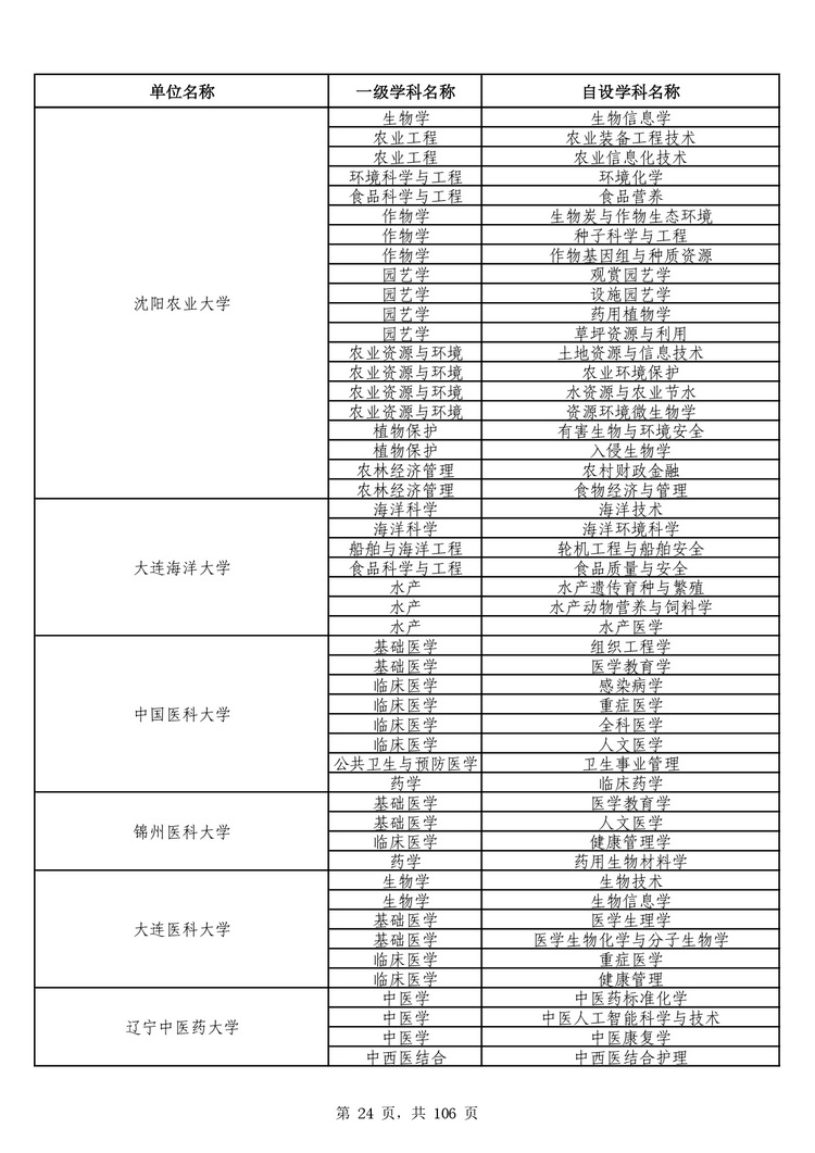 教育部公布学位授予单位自主设置二级学科和交叉学科名单