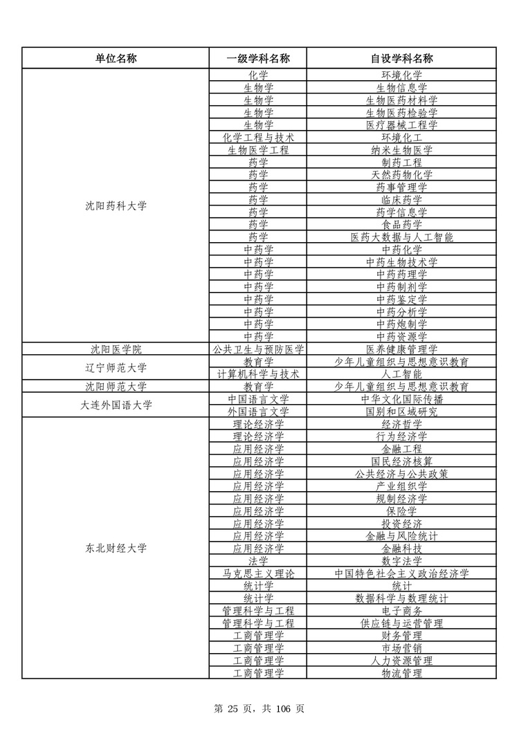 教育部公布学位授予单位自主设置二级学科和交叉学科名单