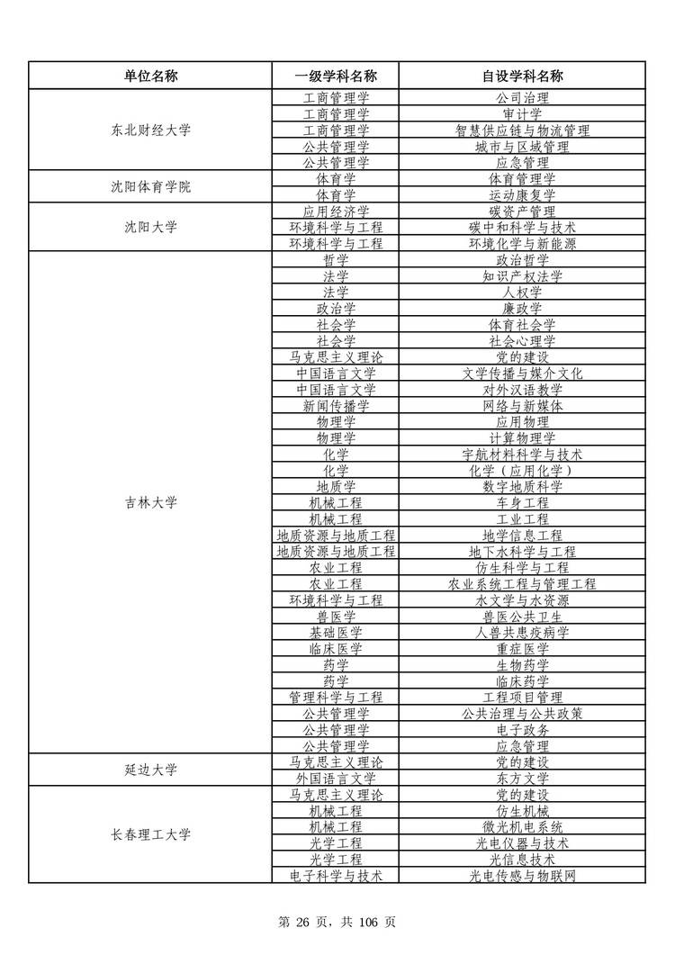 教育部公布学位授予单位自主设置二级学科和交叉学科名单