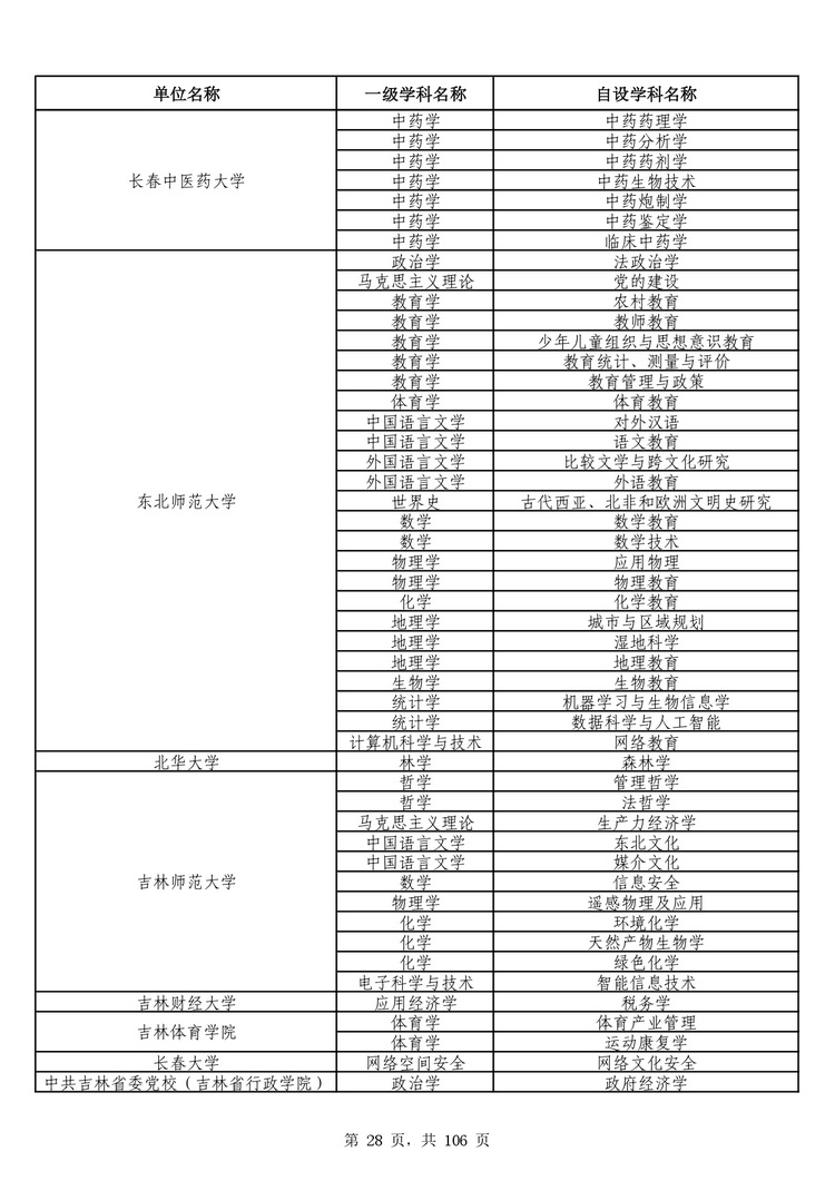 教育部公布学位授予单位自主设置二级学科和交叉学科名单