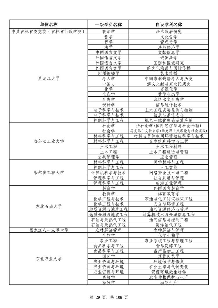 教育部公布学位授予单位自主设置二级学科和交叉学科名单