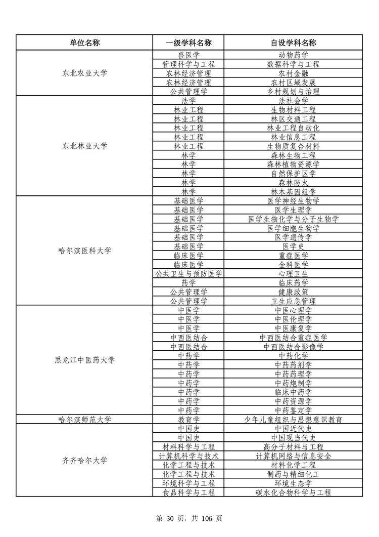 教育部公布学位授予单位自主设置二级学科和交叉学科名单