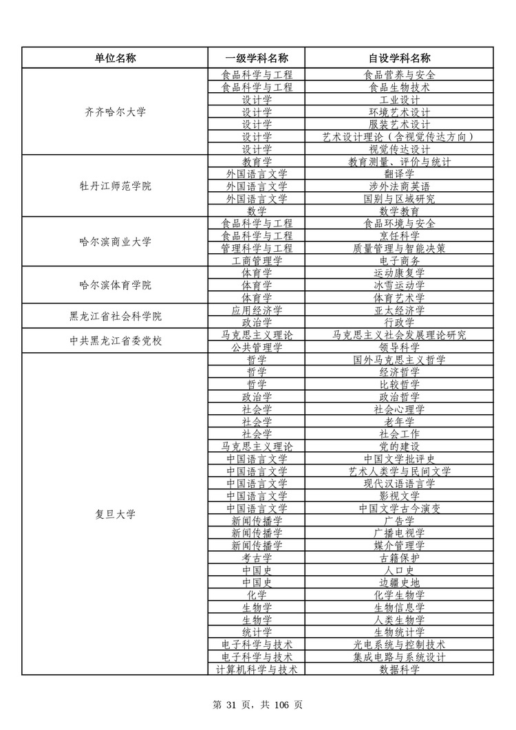 教育部公布学位授予单位自主设置二级学科和交叉学科名单