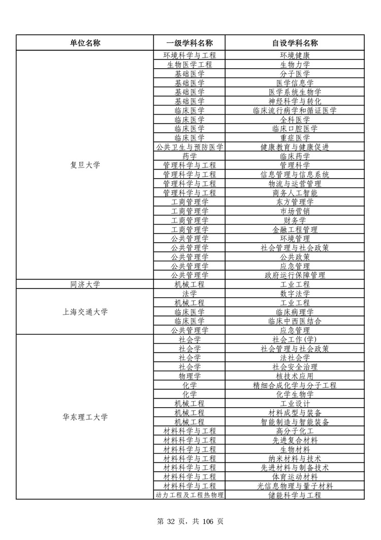 教育部公布学位授予单位自主设置二级学科和交叉学科名单