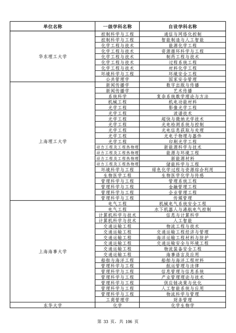 教育部公布学位授予单位自主设置二级学科和交叉学科名单