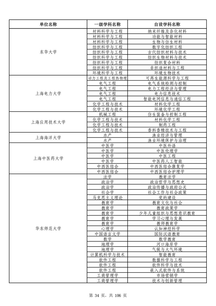 教育部公布学位授予单位自主设置二级学科和交叉学科名单