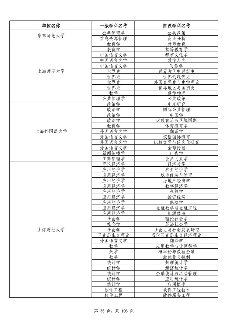 教育部公布学位授予单位自主设置二级学科和交叉学科名单