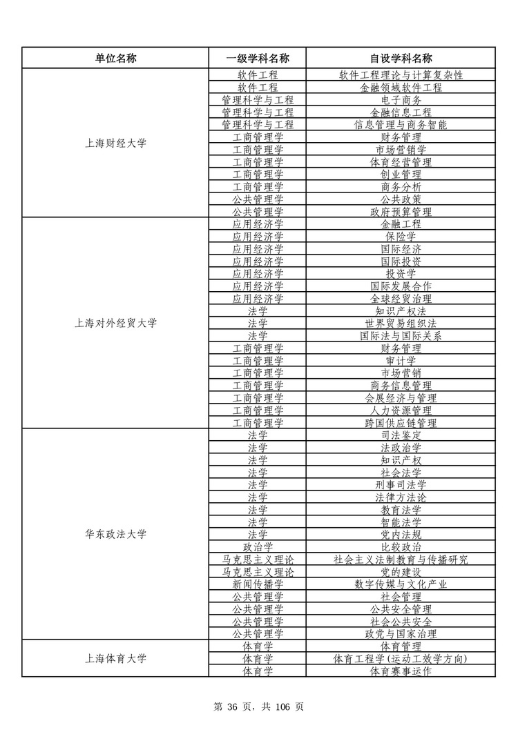 教育部公布学位授予单位自主设置二级学科和交叉学科名单