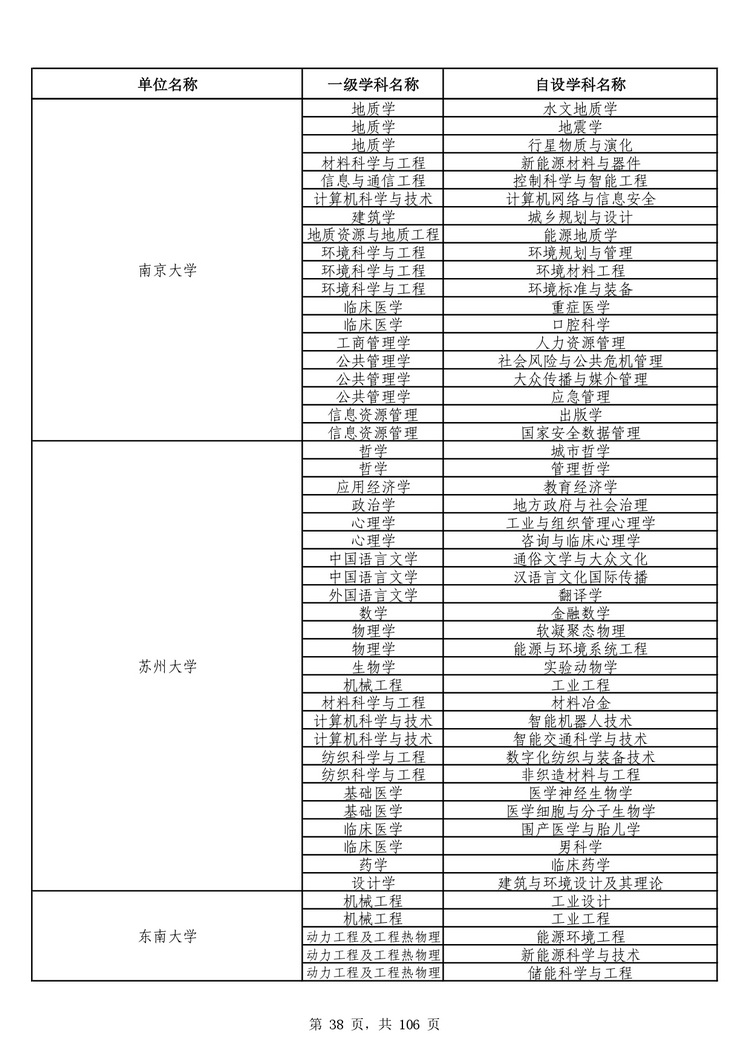 教育部公布学位授予单位自主设置二级学科和交叉学科名单