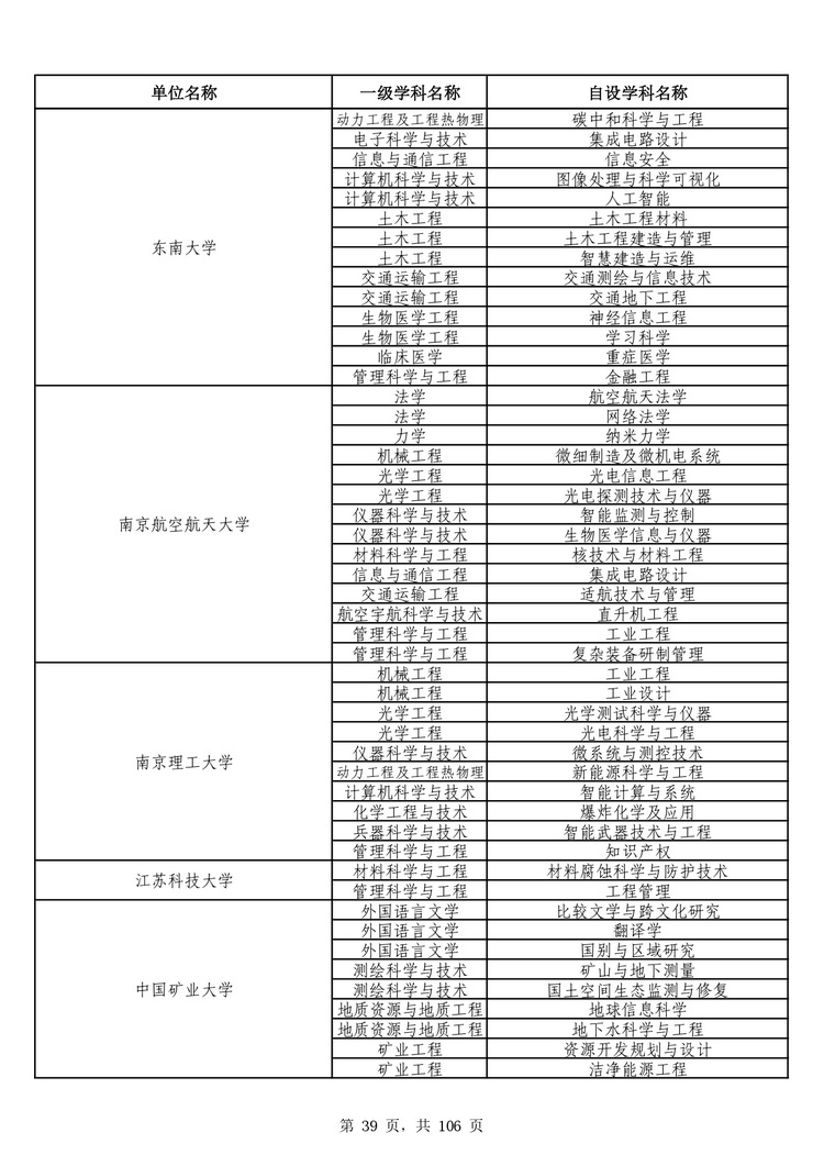 教育部公布学位授予单位自主设置二级学科和交叉学科名单