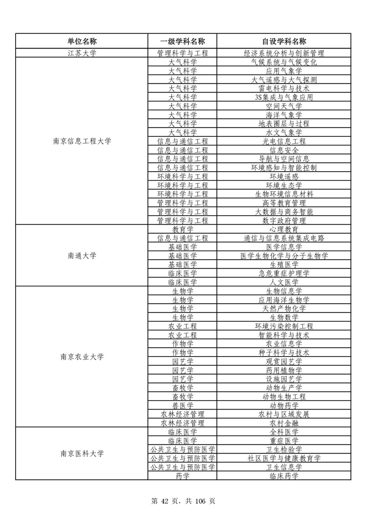 教育部公布学位授予单位自主设置二级学科和交叉学科名单