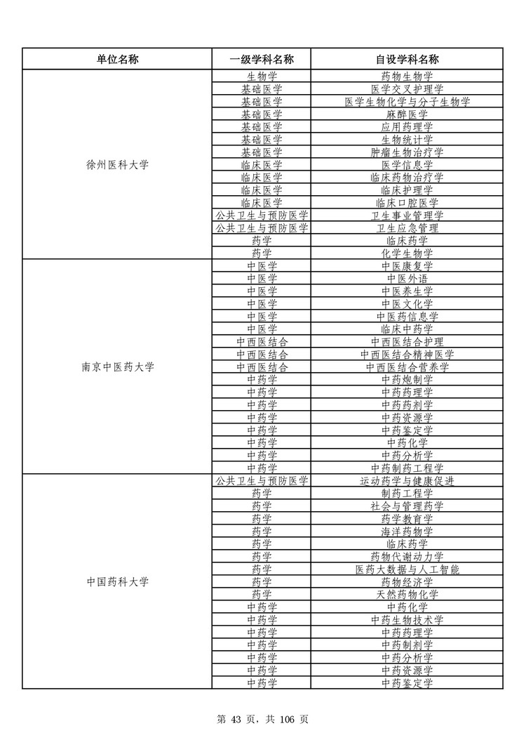 教育部公布学位授予单位自主设置二级学科和交叉学科名单